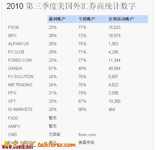 美国外汇零售交易商公布客户帐户盈亏比2010.jpg