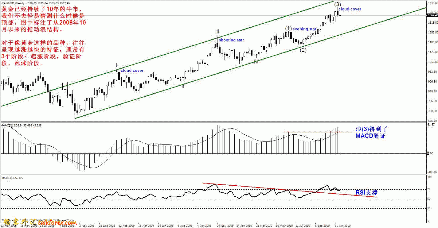 gold weekly 20101115.GIF