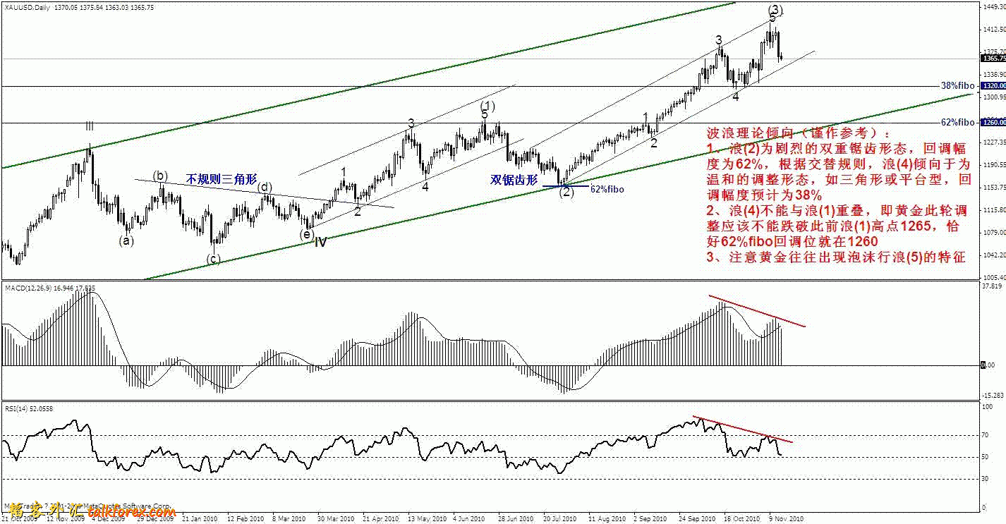 gold daily 20101115.GIF