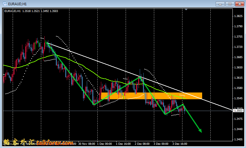 EURAUD 1H 101206a.png