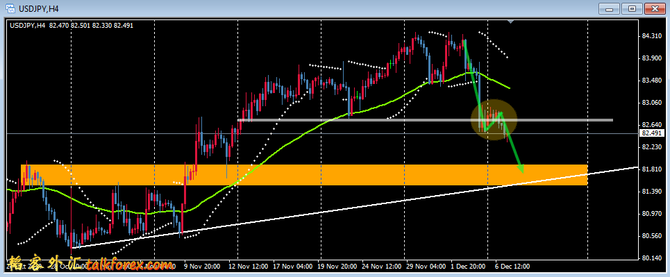 USDJPY 4H 101207.png