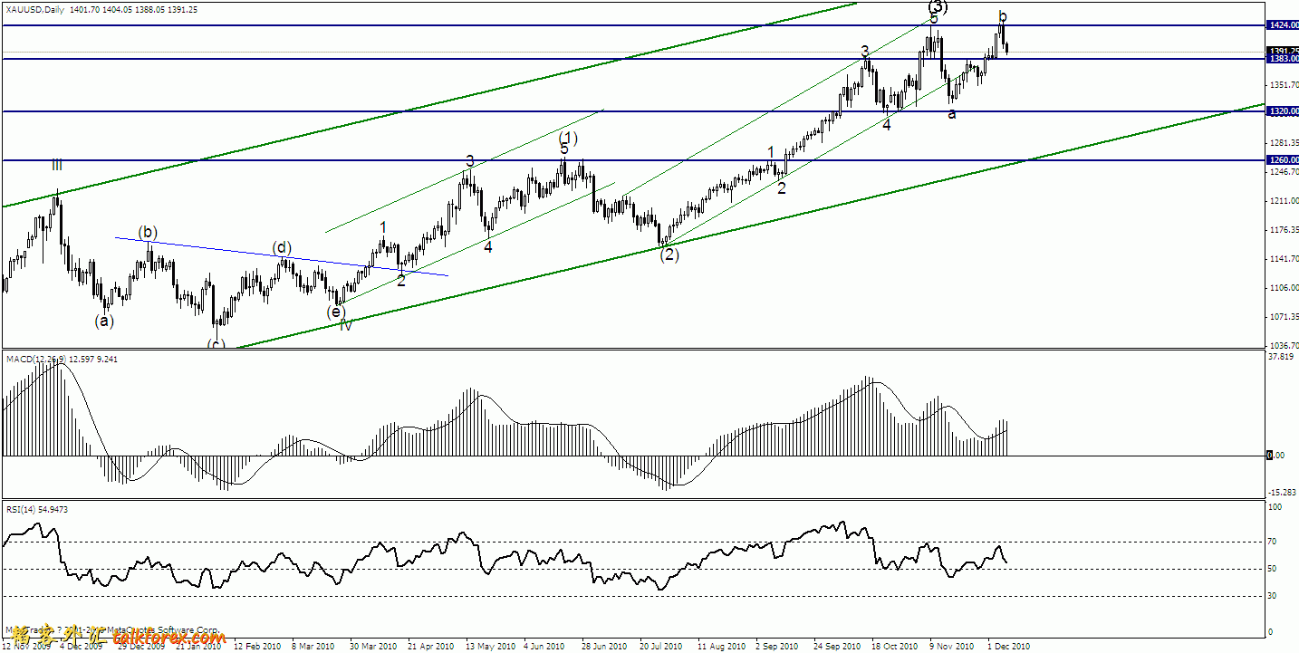 gold daily 20101208.gif