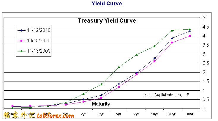 20101227美国国债近期收益率曲线.JPG