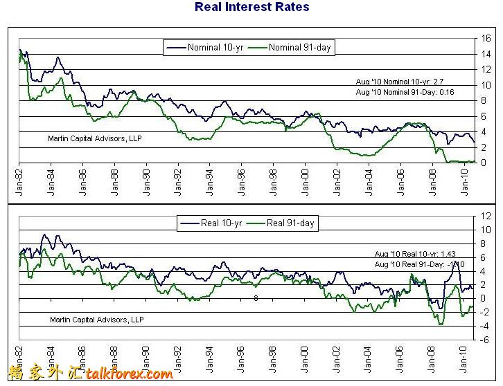 20101227美国实际利率走势82-10.JPG
