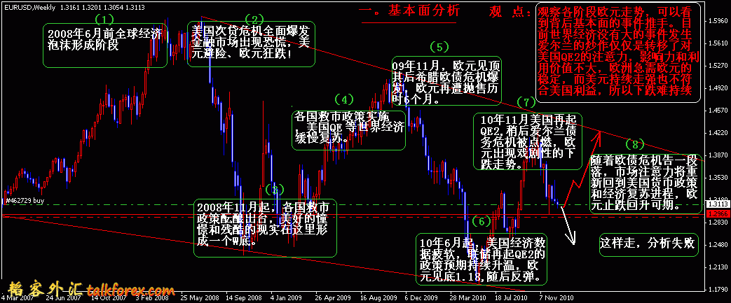 eurusd1225周图分析1.gif