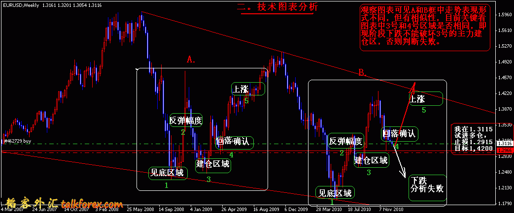 eurusd1225周图分析2.gif