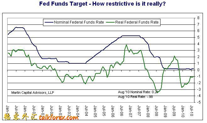 20101227美国实际利率走势10年.JPG
