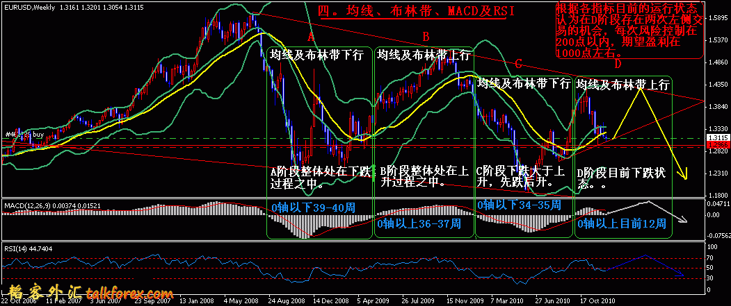 eurusd1225周图分析4.gif