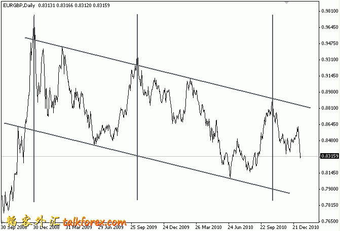 EURGBP Cycle2(2008-2010).gif