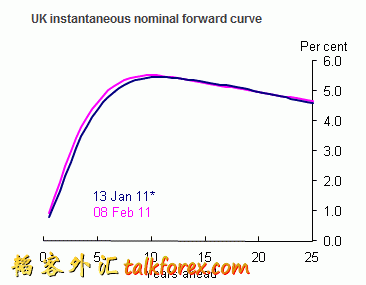 UK instantaneous nominal forward curve.gif