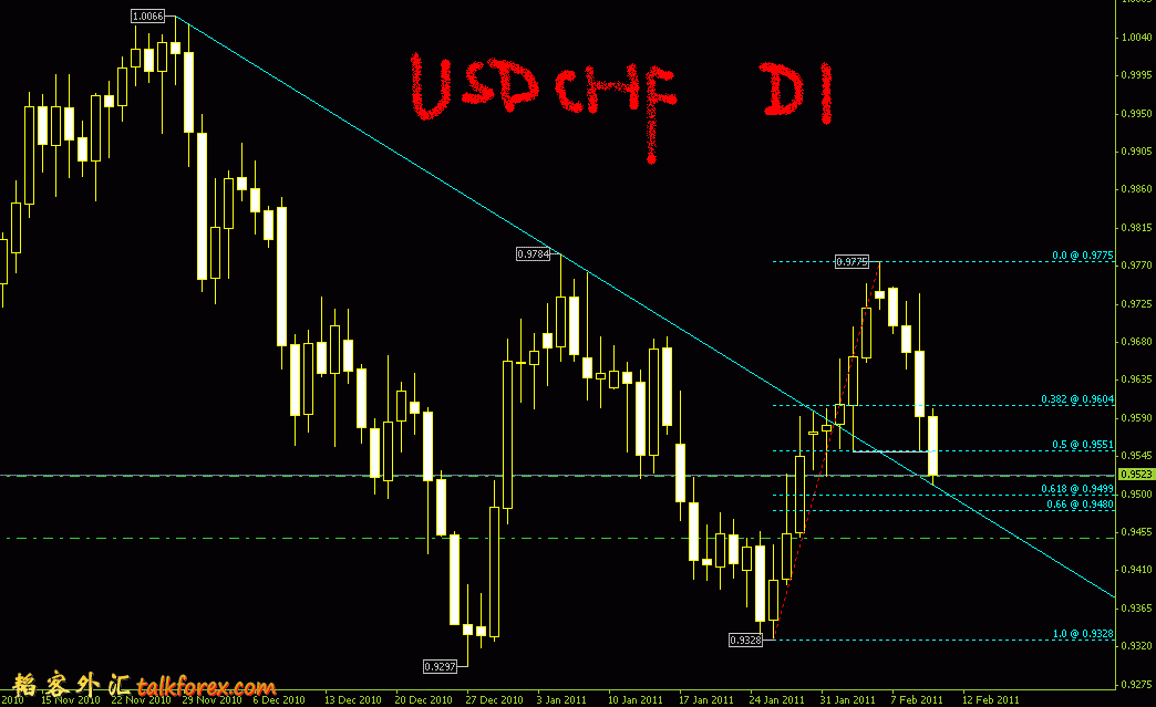 usdchf d1 20110217.GIF