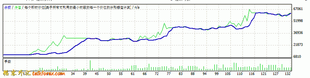 eurusd15m20100910-20110304turtle资金图.gif