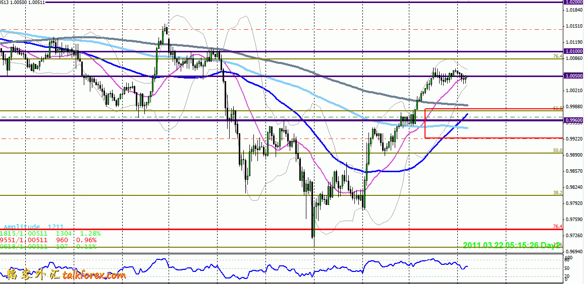 20110322 AUDUSD H1.gif