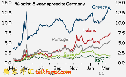 20110324 欧债收益率.jpg