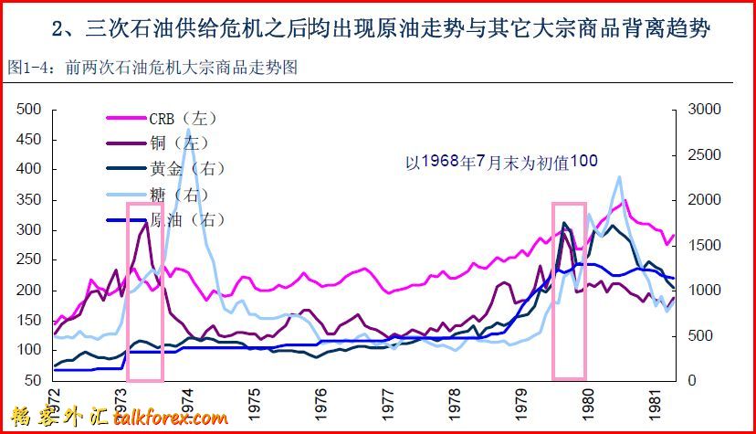 石油供给危机导致的石油商品背离.JPG