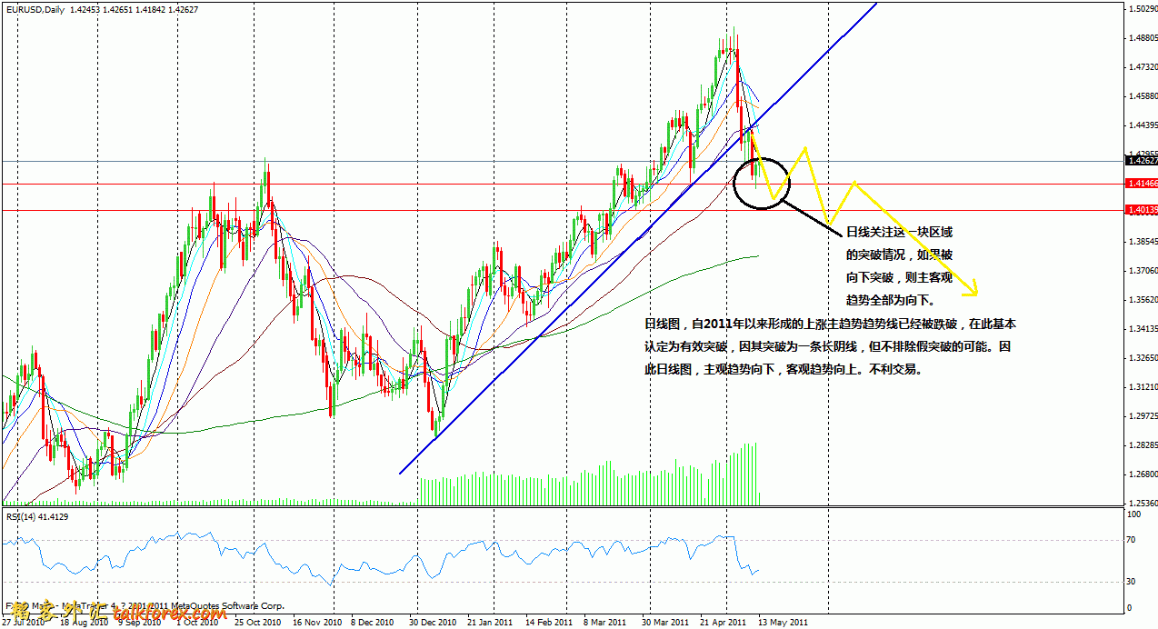 eurusd daily 2011-5-13.gif