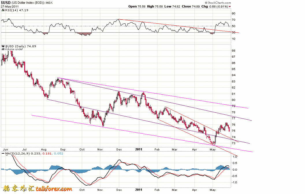 USD INDEX Daily 2011.5.29.gif