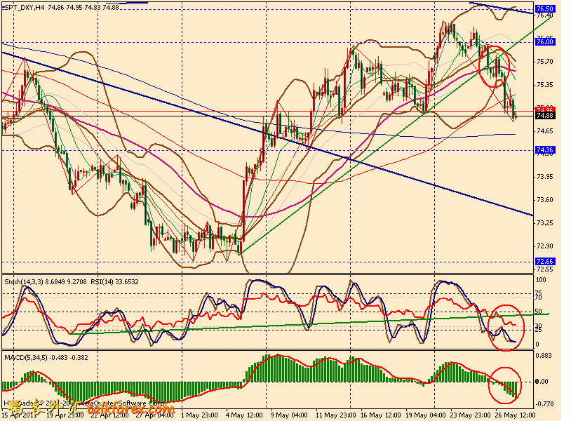 usdx 4h 110527.gif