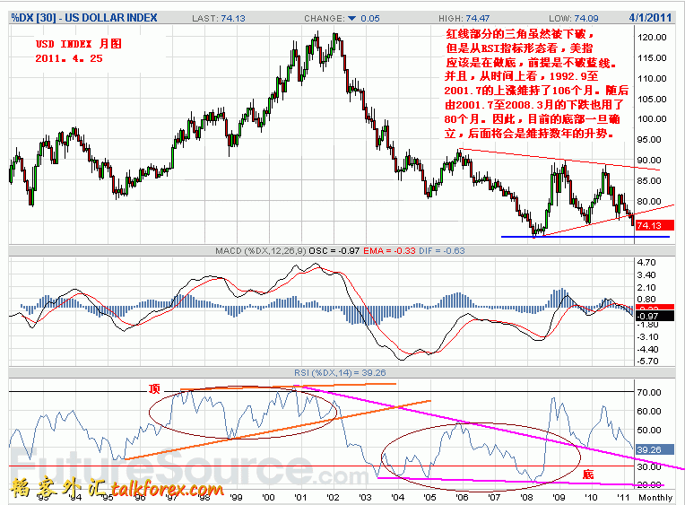 USD INDEX Monthly 2011.4.25.gif