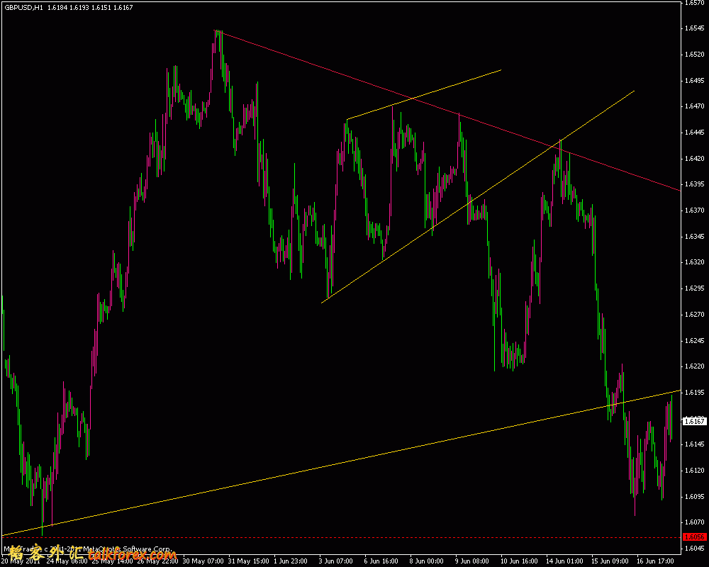 gbpusd 4h 2011.6.17.gif