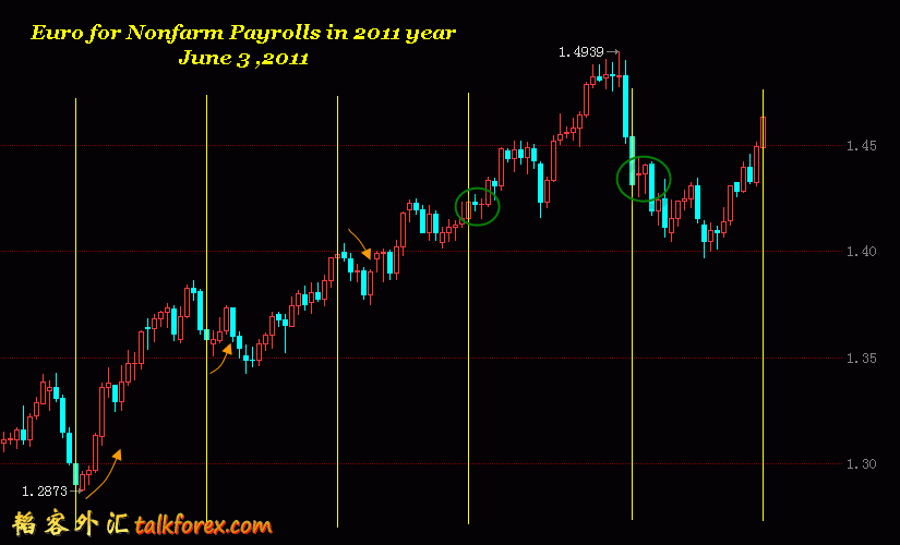 Euro for Nonfarm Payrolls in 2011 year.gif