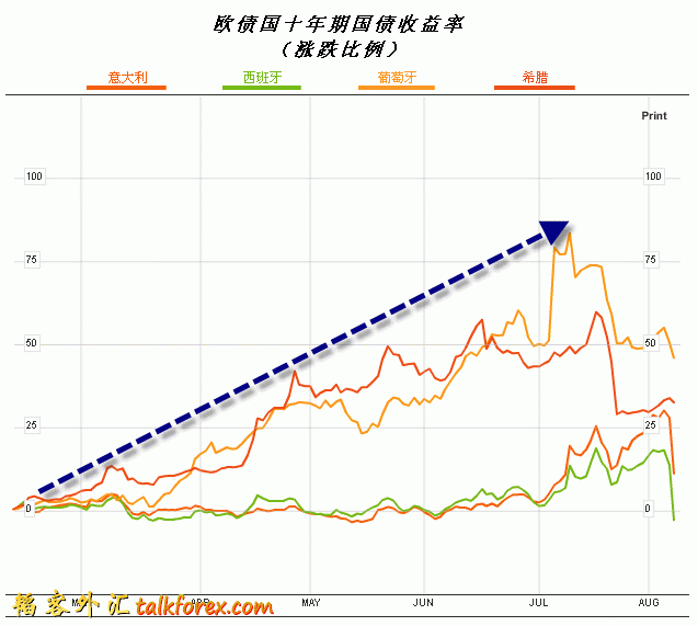 欧债国十年期国债收益率8-10-2011.gif