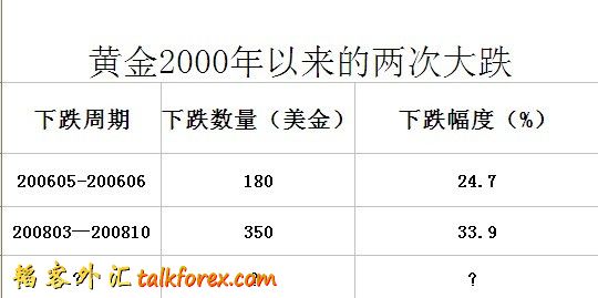 黄金两次大跌2000年以来.jpg