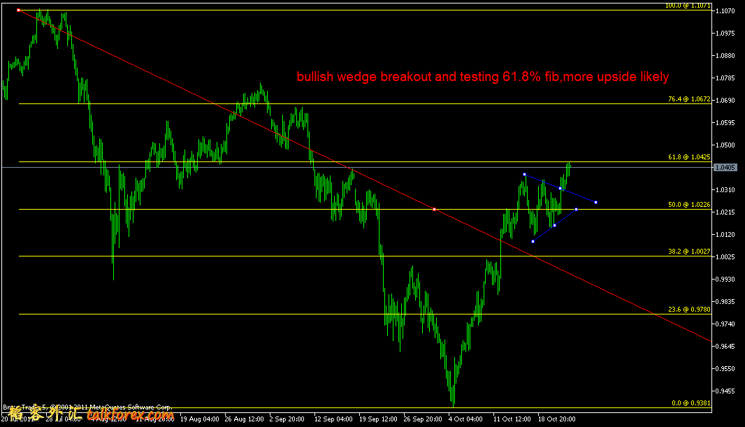 111024 audusd wedge breakout.png