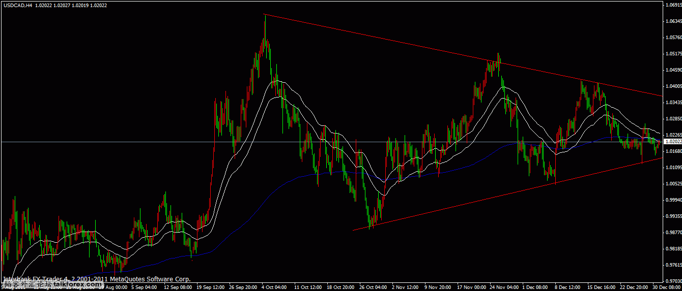 usdcad_h4_20120102.gif