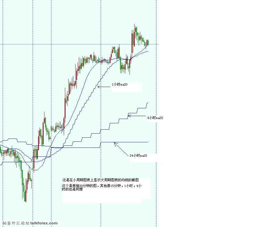 小周期图表上显示大周期图表的均线的截图.JPG